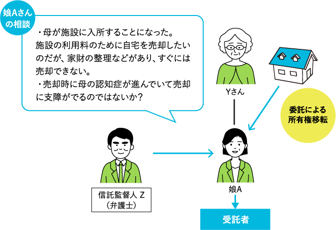 母が施設に入所するので、空き家となる自宅を売却したい。