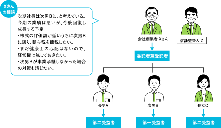 100％自社株を保有するオーナーＸさんのケース